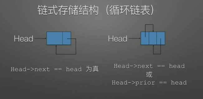 循环链表为空