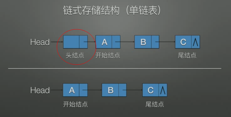 单链表的两种类型